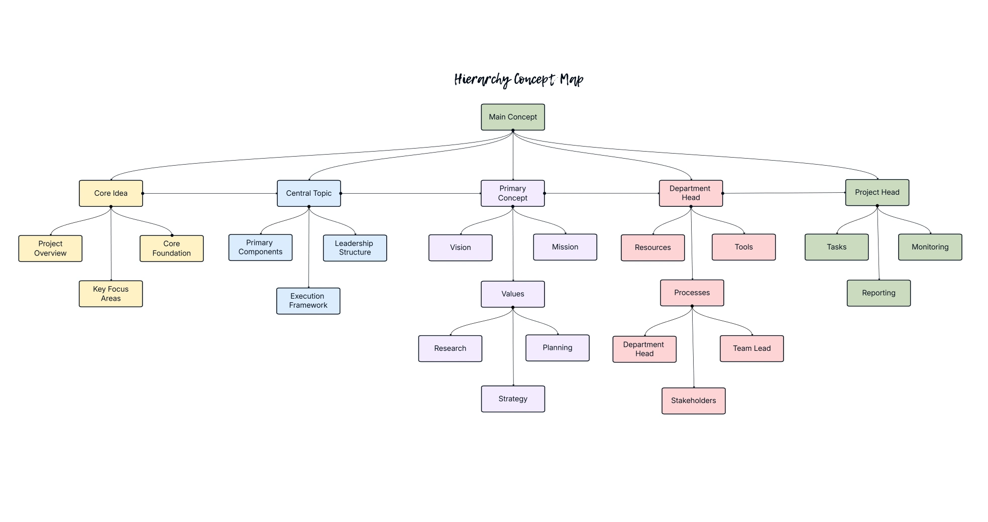 Hierarchy Concept Map Template
